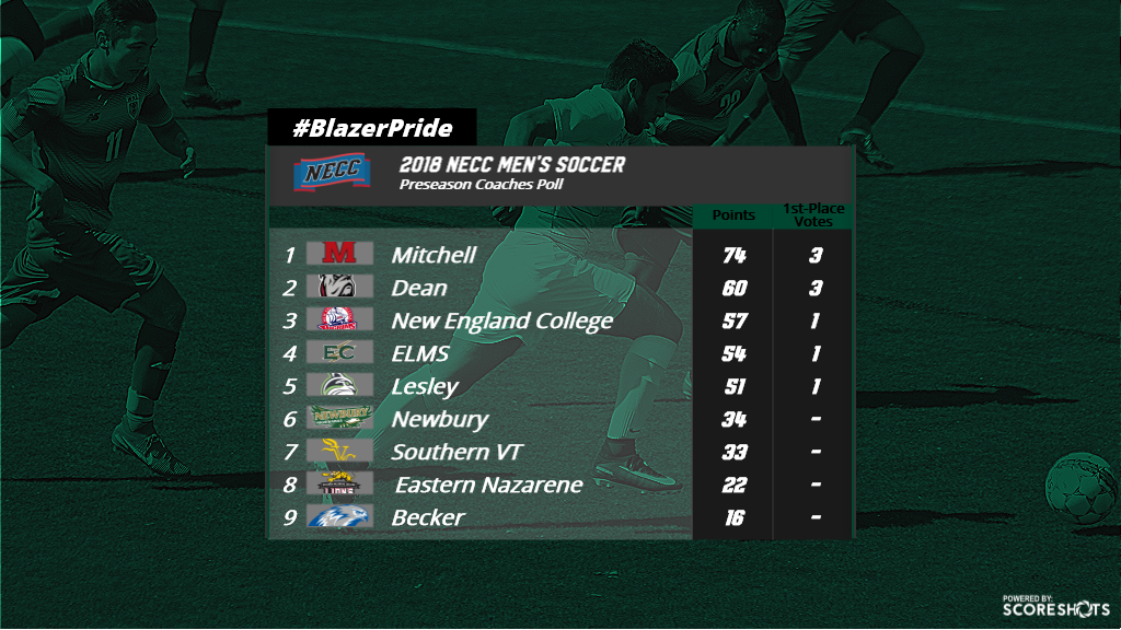 Elms Men's Soccer Picked Fourth In NECC